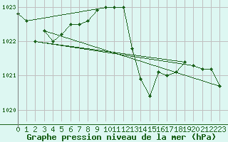 Courbe de la pression atmosphrique pour Gibraltar (UK)