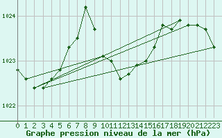 Courbe de la pression atmosphrique pour Antalya-Bolge