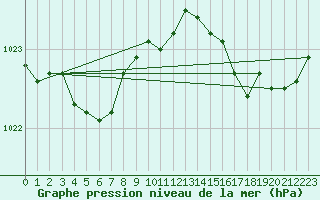 Courbe de la pression atmosphrique pour Ouessant (29)