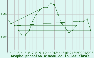 Courbe de la pression atmosphrique pour Ile d