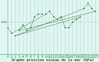 Courbe de la pression atmosphrique pour Oviedo