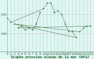 Courbe de la pression atmosphrique pour Ile de Groix (56)