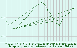 Courbe de la pression atmosphrique pour Omoe