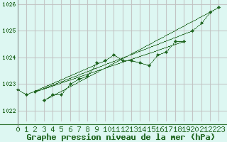Courbe de la pression atmosphrique pour Bordeaux (33)