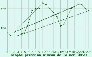 Courbe de la pression atmosphrique pour Manston (UK)