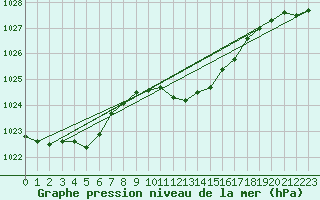 Courbe de la pression atmosphrique pour Nuerburg-Barweiler