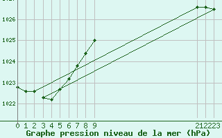 Courbe de la pression atmosphrique pour Ruhnu