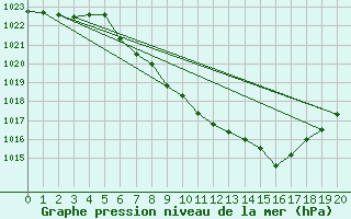 Courbe de la pression atmosphrique pour Eisenkappel