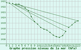 Courbe de la pression atmosphrique pour Waidhofen an der Ybbs