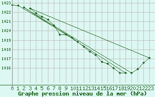 Courbe de la pression atmosphrique pour Saint-Hubert (Be)