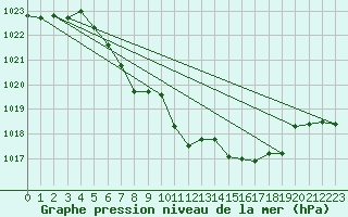 Courbe de la pression atmosphrique pour Fortun