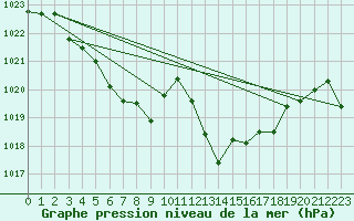 Courbe de la pression atmosphrique pour Ile Rousse (2B)