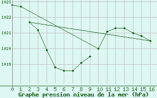 Courbe de la pression atmosphrique pour Territory Grape Farm Ti Tree