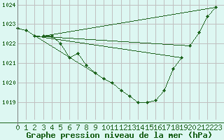 Courbe de la pression atmosphrique pour Leibnitz