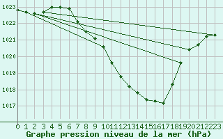 Courbe de la pression atmosphrique pour Payerne (Sw)