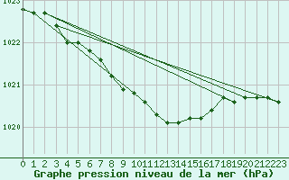 Courbe de la pression atmosphrique pour Seljelia