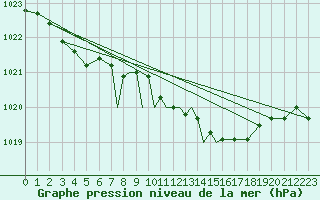 Courbe de la pression atmosphrique pour Casement Aerodrome