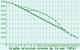 Courbe de la pression atmosphrique pour Brest (29)