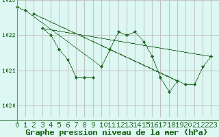 Courbe de la pression atmosphrique pour Cavalaire-sur-Mer (83)