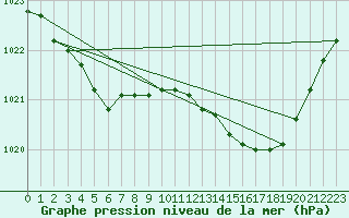 Courbe de la pression atmosphrique pour Chivres (Be)