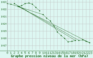 Courbe de la pression atmosphrique pour Askov