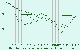 Courbe de la pression atmosphrique pour Rochefort Saint-Agnant (17)