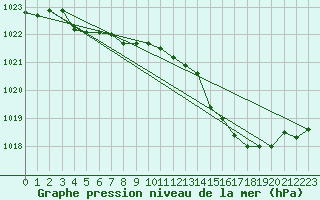 Courbe de la pression atmosphrique pour Lanvoc (29)