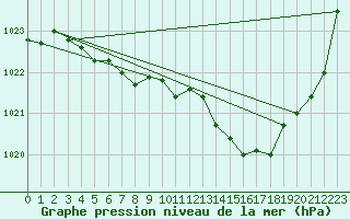 Courbe de la pression atmosphrique pour Ploudalmezeau (29)