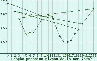 Courbe de la pression atmosphrique pour Pomrols (34)