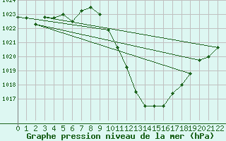 Courbe de la pression atmosphrique pour Braganca