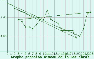 Courbe de la pression atmosphrique pour Guidel (56)