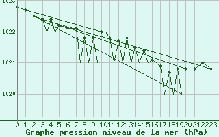 Courbe de la pression atmosphrique pour Svolvaer / Helle