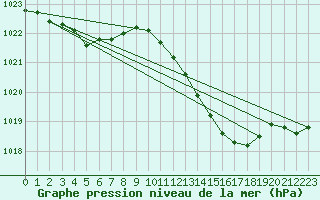 Courbe de la pression atmosphrique pour Avord (18)