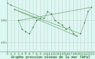 Courbe de la pression atmosphrique pour Trgueux (22)