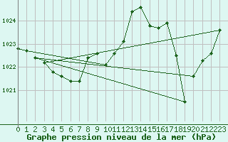 Courbe de la pression atmosphrique pour Lasfaillades (81)