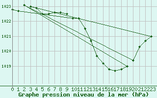 Courbe de la pression atmosphrique pour Eygliers (05)