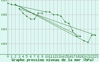 Courbe de la pression atmosphrique pour Pordic (22)