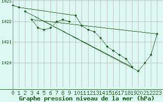 Courbe de la pression atmosphrique pour Quimperl (29)