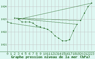 Courbe de la pression atmosphrique pour Ahtari