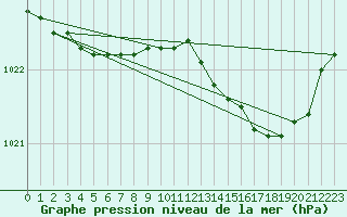 Courbe de la pression atmosphrique pour Christnach (Lu)