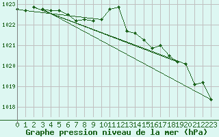 Courbe de la pression atmosphrique pour Drumalbin