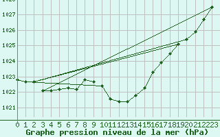 Courbe de la pression atmosphrique pour Regensburg