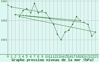 Courbe de la pression atmosphrique pour Klodzko