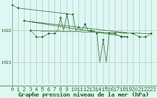 Courbe de la pression atmosphrique pour Casement Aerodrome