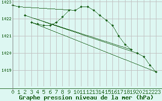 Courbe de la pression atmosphrique pour Rochefort Saint-Agnant (17)