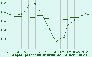 Courbe de la pression atmosphrique pour Feistritz Ob Bleiburg