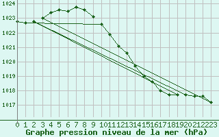 Courbe de la pression atmosphrique pour Poroszlo