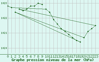 Courbe de la pression atmosphrique pour Ahaus