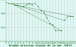 Courbe de la pression atmosphrique pour Florennes (Be)