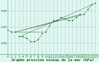 Courbe de la pression atmosphrique pour Dunkerque (59)